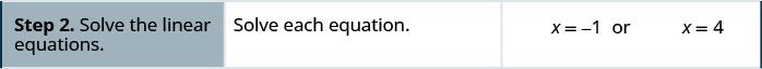 The next step is to solve each linear equation. This gives two solutions, x = −1 or x = 4.